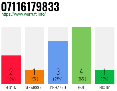 Rufnummer 07116179833 Telefonnummer 07116179833