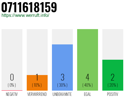Rufnummer 0711618159 Telefonnummer 0711618159