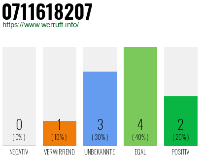 Rufnummer 0711618207 Telefonnummer 0711618207