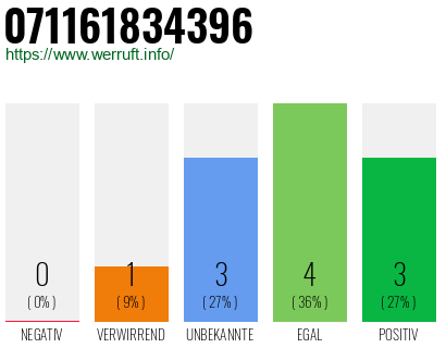 Rufnummer 071161834396 Telefonnummer 071161834396