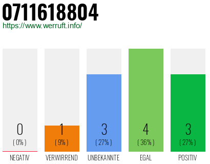 Rufnummer 0711618804 Telefonnummer 0711618804