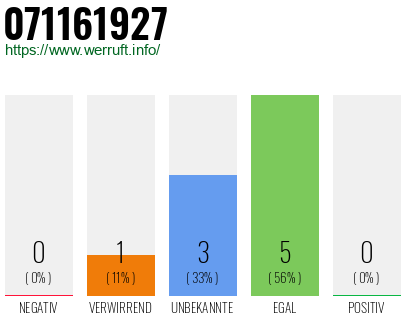 Rufnummer 071161927 Telefonnummer 071161927