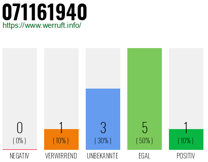 Rufnummer 071161940 Telefonnummer 071161940
