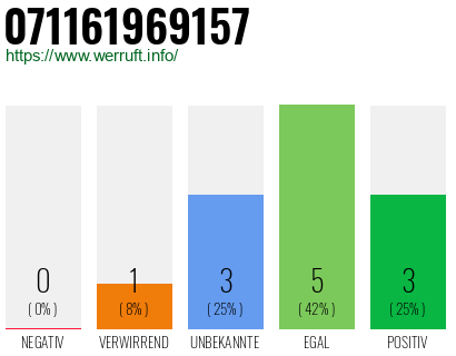 Rufnummer 071161969157 Telefonnummer 071161969157