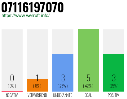 Rufnummer 07116197070 Telefonnummer 07116197070