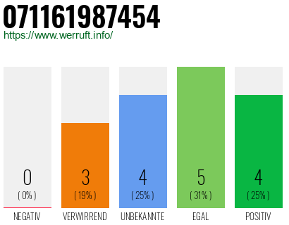 Rufnummer 071161987454 Telefonnummer 071161987454