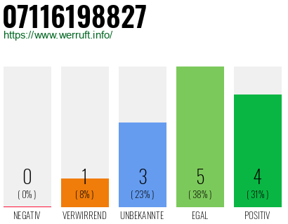 Rufnummer 07116198827 Telefonnummer 07116198827