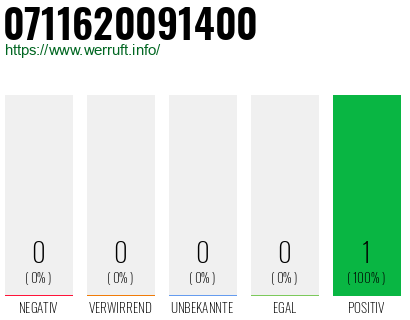Rufnummer 0711620091400 Telefonnummer 0711620091400