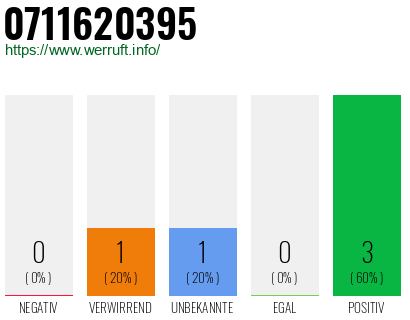 Rufnummer 0711620395 Telefonnummer 0711620395