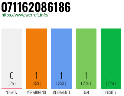 Rufnummer 071162086186 Telefonnummer 071162086186