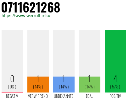 Rufnummer 0711621268 Telefonnummer 0711621268