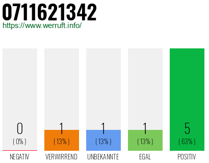 Rufnummer 0711621342 Telefonnummer 0711621342