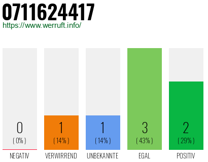 Rufnummer 0711624417 Telefonnummer 0711624417