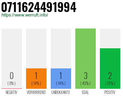 Rufnummer 0711624491994 Telefonnummer 0711624491994