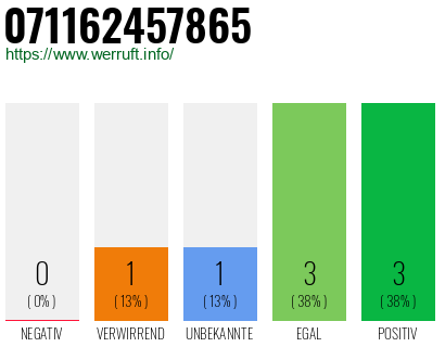Rufnummer 071162457865 Telefonnummer 071162457865