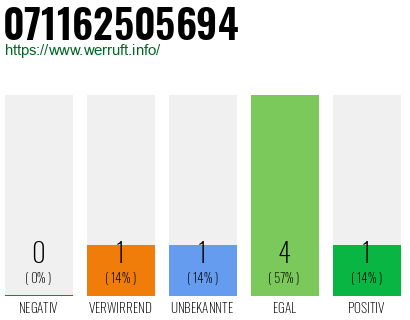 Rufnummer 071162505694 Telefonnummer 071162505694