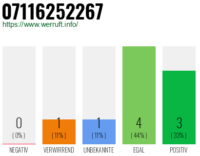 Rufnummer 07116252267 Telefonnummer 07116252267