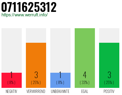 Rufnummer 0711625312 Telefonnummer 0711625312