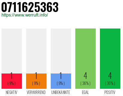 Rufnummer 0711625363 Telefonnummer 0711625363