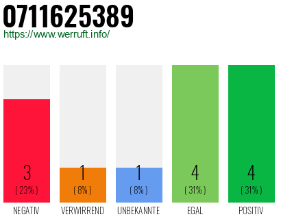 Rufnummer 0711625389 Telefonnummer 0711625389