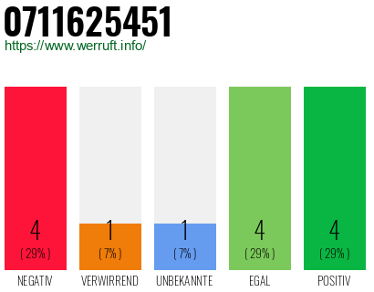 Rufnummer 0711625451 Telefonnummer 0711625451