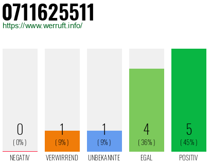 Rufnummer 0711625511 Telefonnummer 0711625511