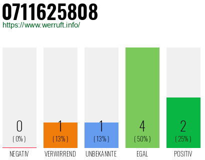 Rufnummer 0711625808 Telefonnummer 0711625808