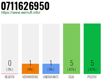 Rufnummer 0711626950 Telefonnummer 0711626950