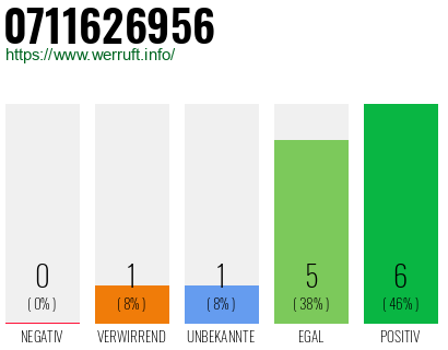 Rufnummer 0711626956 Telefonnummer 0711626956