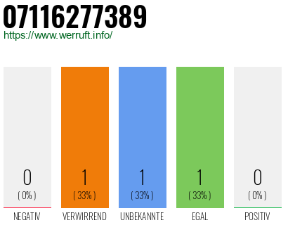 Rufnummer 07116277389 Telefonnummer 07116277389