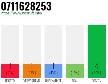Rufnummer 0711628253 Telefonnummer 0711628253