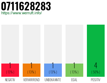 Rufnummer 0711628283 Telefonnummer 0711628283