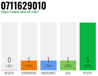 Rufnummer 0711629010 Telefonnummer 0711629010