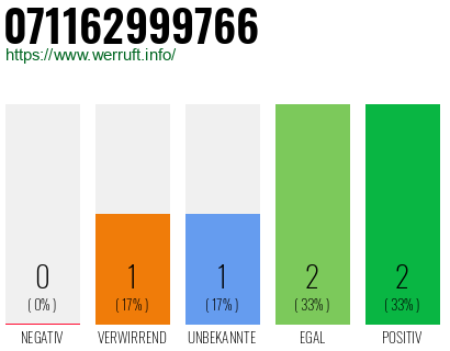 Rufnummer 071162999766 Telefonnummer 071162999766
