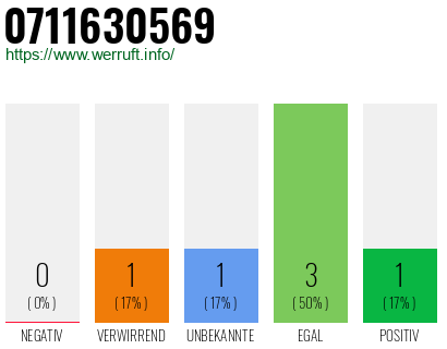 Rufnummer 0711630569 Telefonnummer 0711630569