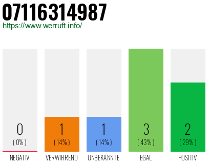 Rufnummer 07116314987 Telefonnummer 07116314987