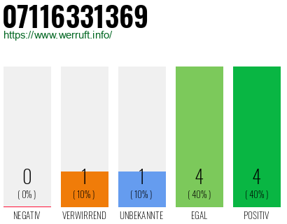 Rufnummer 07116331369 Telefonnummer 07116331369