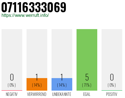 Rufnummer 07116333069 Telefonnummer 07116333069