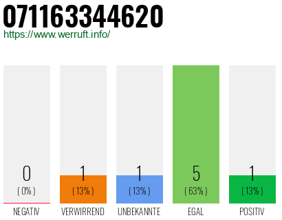 Rufnummer 071163344620 Telefonnummer 071163344620