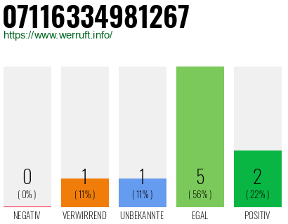 Rufnummer 07116334981267 Telefonnummer 07116334981267