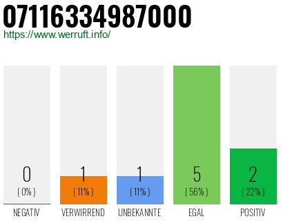 Rufnummer 07116334987000 Telefonnummer 07116334987000