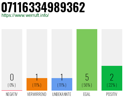 Rufnummer 07116334989362 Telefonnummer 07116334989362