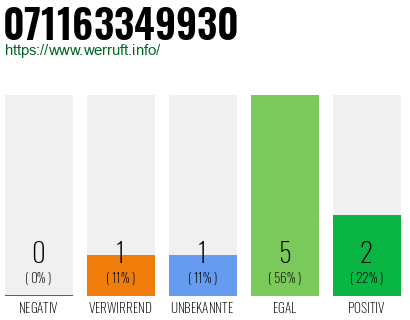 Rufnummer 071163349930 Telefonnummer 071163349930