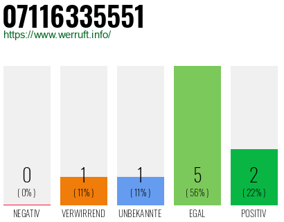 Rufnummer 07116335551 Telefonnummer 07116335551