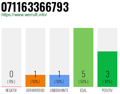Rufnummer 071163366793 Telefonnummer 071163366793