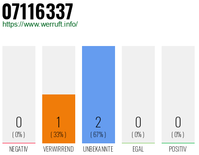 Rufnummer 07116337 Telefonnummer 07116337