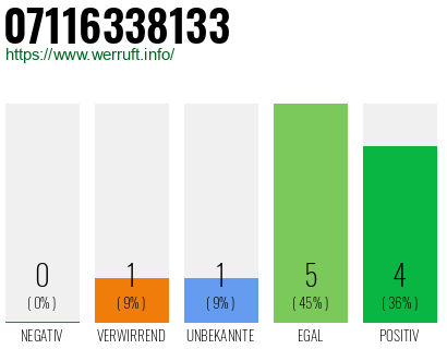 Rufnummer 07116338133 Telefonnummer 07116338133