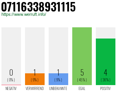 Rufnummer 07116338931115 Telefonnummer 07116338931115