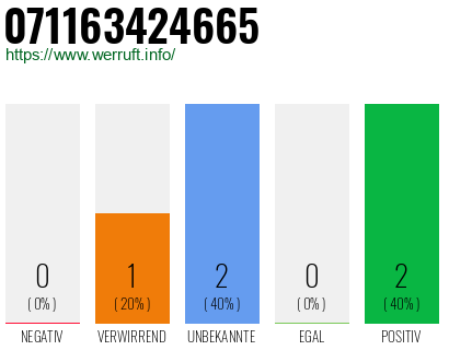Rufnummer 071163424665 Telefonnummer 071163424665