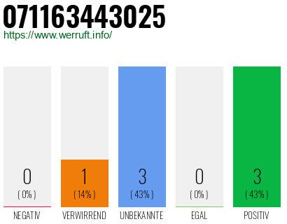 Rufnummer 071163443025 Telefonnummer 071163443025